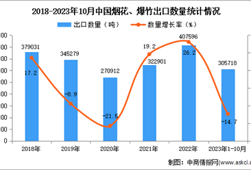 2023年1-10月中国烟花、爆竹出口数据统计分析：出口额小幅下降