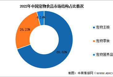2024年中国宠物食品市场规模及结构预测分析（图）