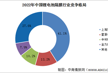 2024年中國鋰電池隔膜出貨量及行業競爭格局預測分析（圖）