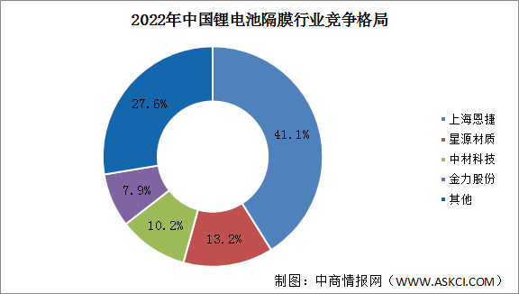 2024年中国锂电池隔膜出货量及行业竞争格局预测分析（图）