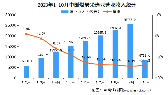 2023年1-10月全國(guó)煤炭采選業(yè)經(jīng)營(yíng)情況：營(yíng)業(yè)收入同比下降14.1%（圖）