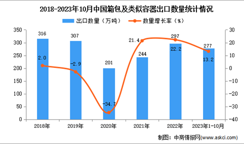 2023年1-10月中国箱包及类似容器出口数据统计分析：出口额小幅增长