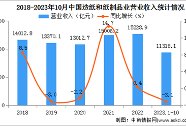 2023年1-10月中国造纸和纸制品业经营情况：营业收入同比下降3.1%（图）