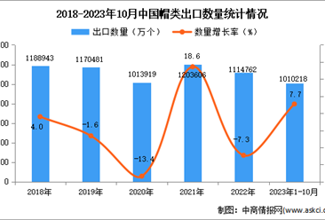 2023年1-10月中国帽类出口数据统计分析：出口量超101亿个