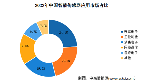 2024年中国智能传感器市场规模及应用市场占比情况预测分析（图）