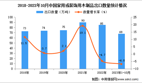 2023年1-10月中国家用或装饰用木制品出口数据统计分析：出口量小幅下降