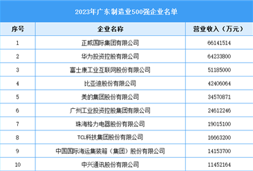 2023年广东制造业500强企业排行榜（附名单）