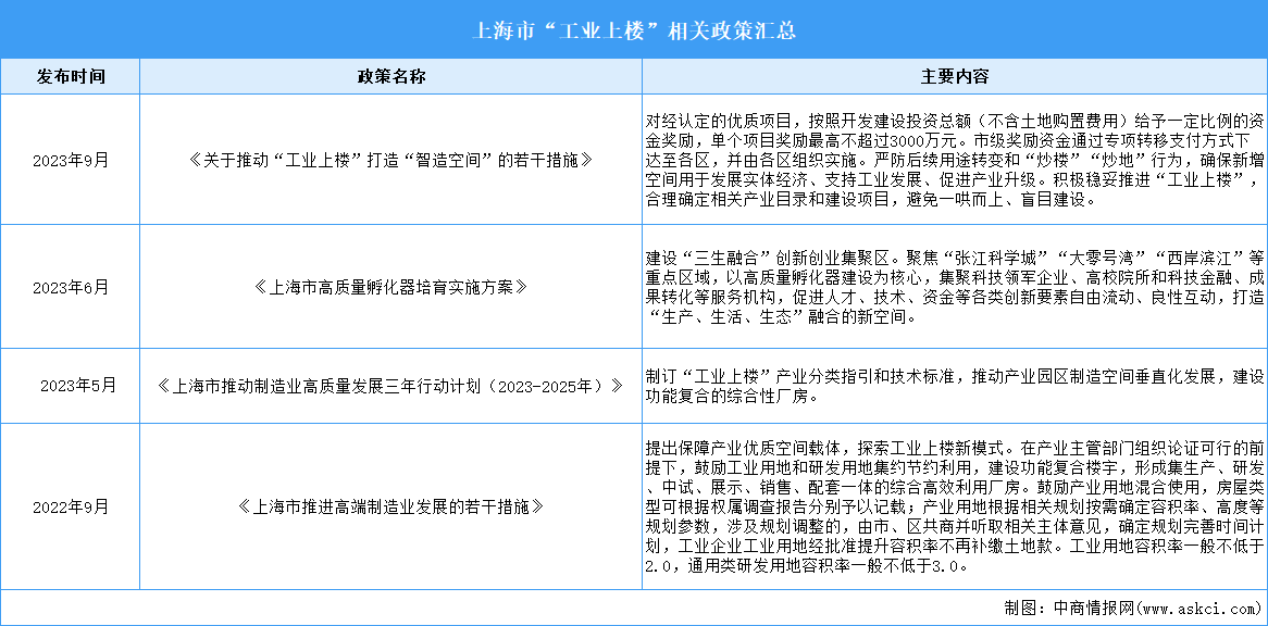 2023年上海市“工业上楼”发展背景及相关政策分析（图）