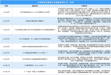 2023年中国智能传感器行业最新政策汇总一览（图）