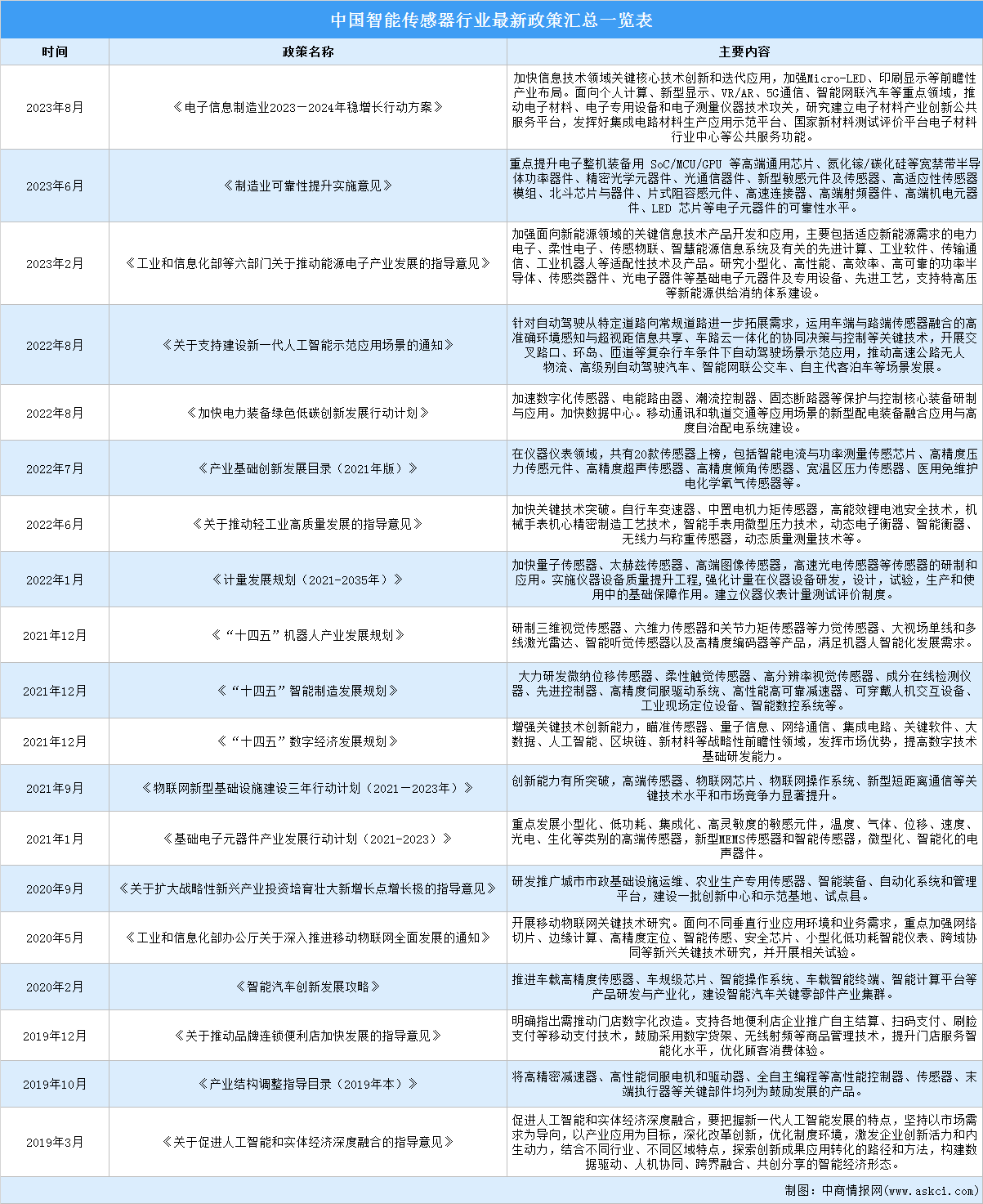 2023年中国智能传感器行业最新政策汇总一览（图）