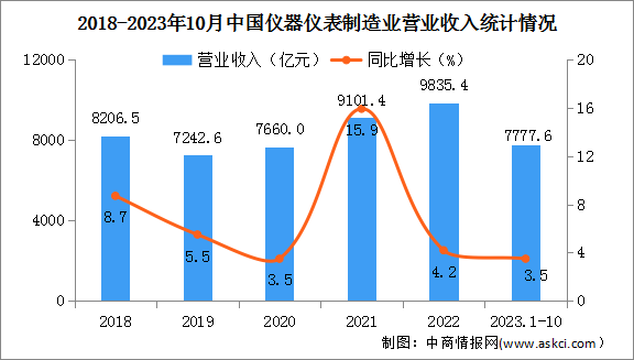 2023年1-10月中國(guó)儀器儀表制造業(yè)經(jīng)營(yíng)情況：營(yíng)業(yè)收入同比增長(zhǎng)3.5%（圖）