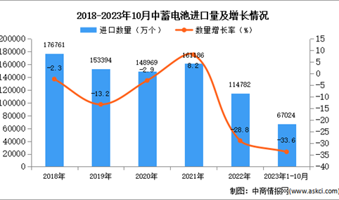 2023年1-10月中国蓄电池进口数据统计分析：进口量67024万个