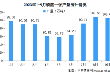 2023年1-9月中国磷酸一铵及磷酸二铵产量分析（图）