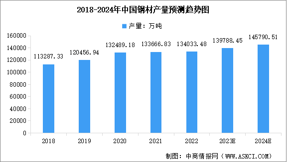 2024年中国钢材产量预测及行业上市企业经营情况分析（图）