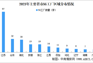 2023年5G工厂名录发布：江苏5G工厂最多（图）