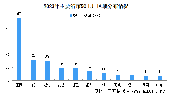 2023年5G工廠名錄發(fā)布：江蘇5G工廠最多（圖）