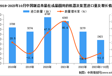 2023年1-10月中国制造单晶柱或晶圆用的机器及装置进口数据统计分析：进口额小幅下降