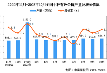 2023年10月全国十种有色金属产量数据统计分析