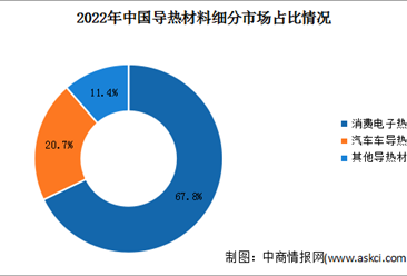 2024年中国导热材料市场规模及细分市场占比情况预测分析（图）