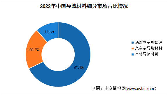 2024年中國導熱材料市場規(guī)模及細分市場占比情況預測分析（圖）