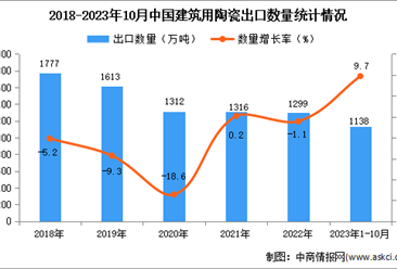 2023年1-10月中国建筑用陶瓷出口数据统计分析：出口额小幅增长