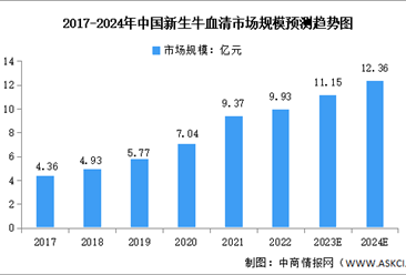 2024年中國新生牛血清市場規模及重點企業預測分析（圖）
