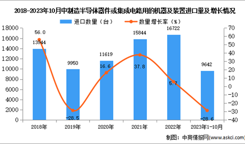 2023年1-10月中国制造半导体器件或集成电路用的机器及装置进口数据统计分析：进口量同比下降28.6%