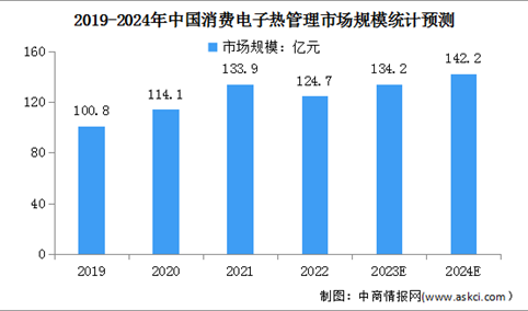 2024年中国消费电子热管理及汽车车导热材料市场规模预测分析（图）
