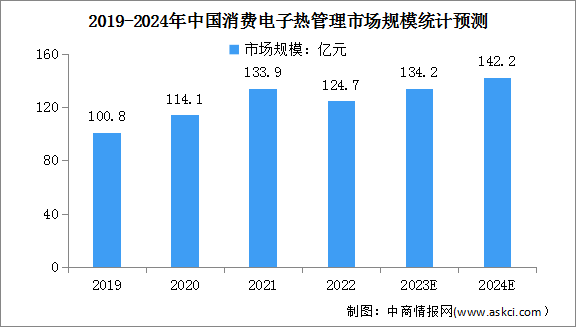 2024年中国消费电子热管理及汽车车导热材料市场规模预测分析（图）