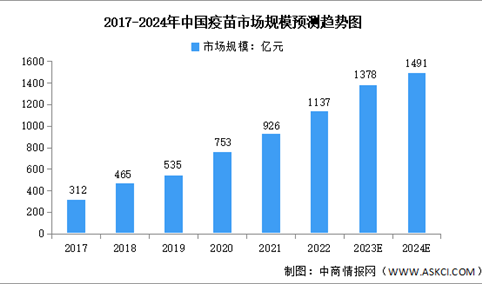 2024年中国疫苗市场规模及投融资预测分析（图）