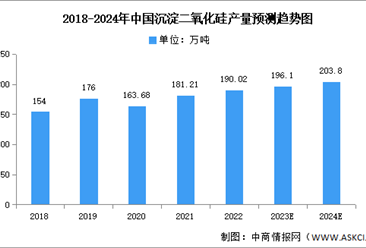 2024年中國沉淀二氧化硅產量及產能預測分析（圖）