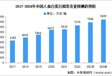 2024年中國人血白蛋白批簽發量及競爭格局預測分析（圖）