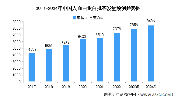 2024年中国人血白蛋白批签发量及竞争格局预测分析（图）