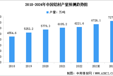 2024年中国铝材产量及行业发展前景预测分析（图）