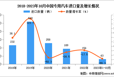 2023年1-10月中国专用汽车进口数据统计分析：进口量63辆
