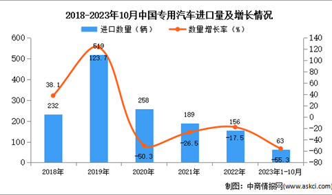 2023年1-10月中国专用汽车进口数据统计分析：进口量63辆