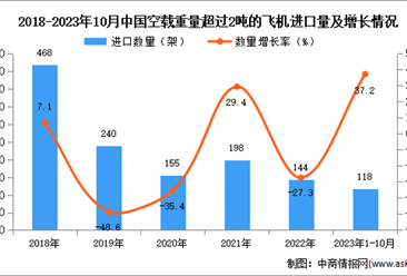 2023年1-10月中国空载重量超过2吨的飞机进口数据统计分析：进口量同比增长37.2%