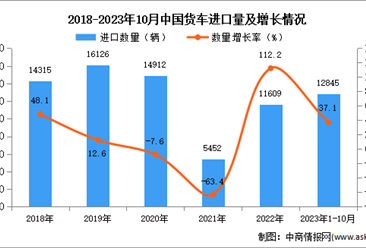 2023年1-10月中国货车进口数据统计分析：进口量同比增长37.1%