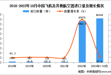 2023年1-10月中国飞机及其他航空器进口数据统计分析：进口量同比增长27.6%