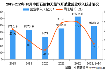 2023年1-10月中國(guó)石油和天然氣開采業(yè)經(jīng)營(yíng)情況：營(yíng)收同比下降7.3%（圖）