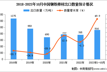 2023年1-10月中国钢铁棒材出口数据统计分析：出口额小幅增长