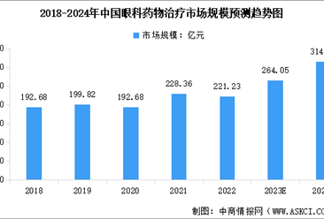 2024年全球及中國眼科藥物市場規模及行業發展趨勢預測分析圖