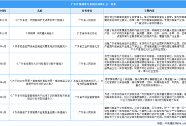 2023年广东省预制菜行业最新政策汇总一览（表）