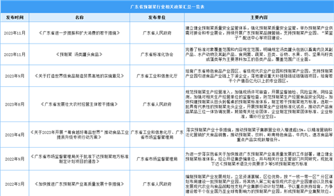 2023年广东省预制菜行业最新政策汇总一览（表）