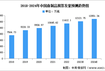 2024年中國血制品市場規模及批簽發量預測分析（圖）