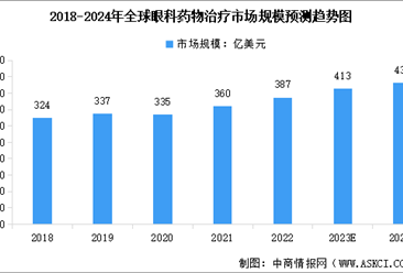 2024年全球眼科藥物市場規模及行業發展前景預測分析（圖）