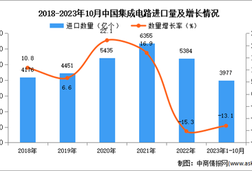 2023年1-10月中国集成电路进口数据统计分析：进口量3977亿个