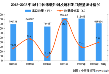 2023年1-10月中国未锻轧铜及铜材出口数据统计分析：出口量小幅增长