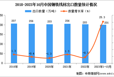 2023年1-10月中国钢铁线材出口数据统计分析：出口额同比下降超三成