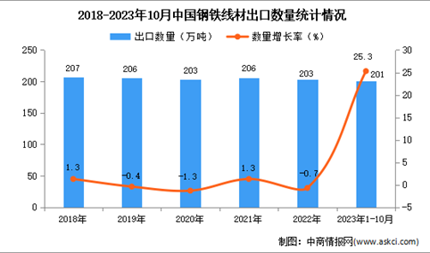 2023年1-10月中国钢铁线材出口数据统计分析：出口额同比下降超三成